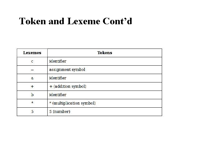 Token and Lexeme Cont’d 