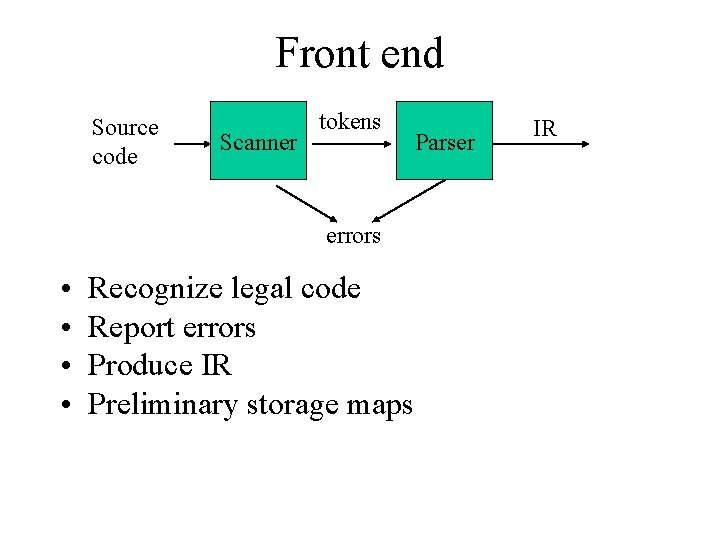 Front end Source code Scanner tokens errors • • Recognize legal code Report errors