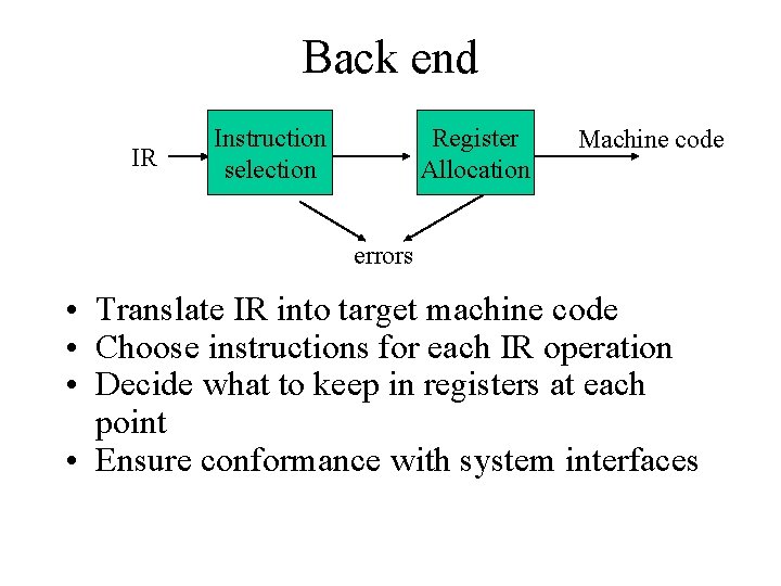 Back end IR Instruction selection Register Allocation Machine code errors • Translate IR into