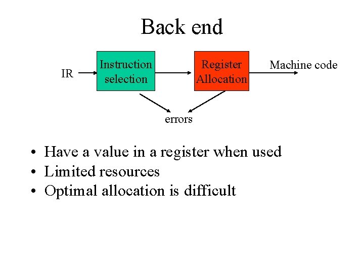 Back end IR Instruction selection Register Allocation Machine code errors • Have a value