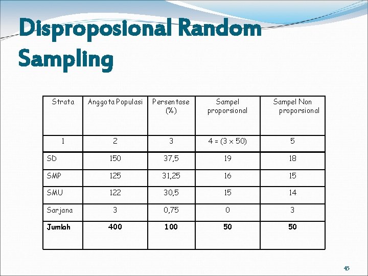 Disproposional Random Sampling Strata Anggota Populasi Persentase (%) Sampel proporsional Sampel Non proporsional 1