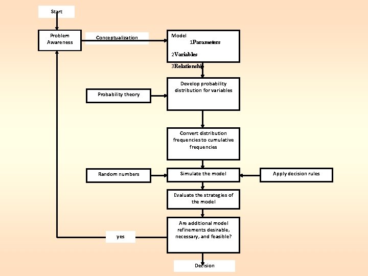 Start Problem Awareness Conceptualization Model 1 Parameters 2 Variables 3 Relationship Probability theory Develop Start Problem Awareness Conceptualization Model 1 Parameters 2 Variables 3 Relationship Probability theory Develop