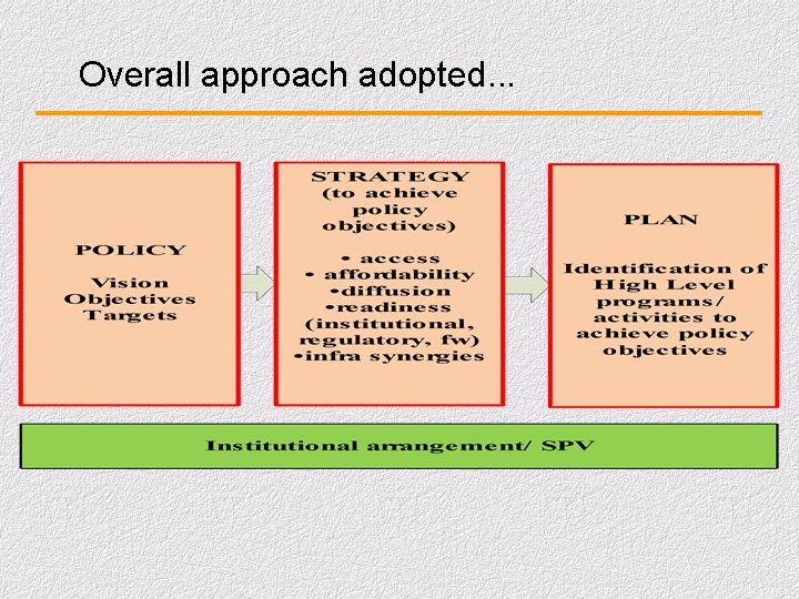 Overall approach adopted. . . 
