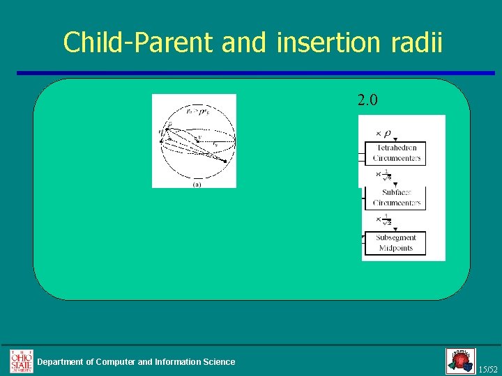 Child-Parent and insertion radii > 2. 0 Department of Computer and Information Science 15/52