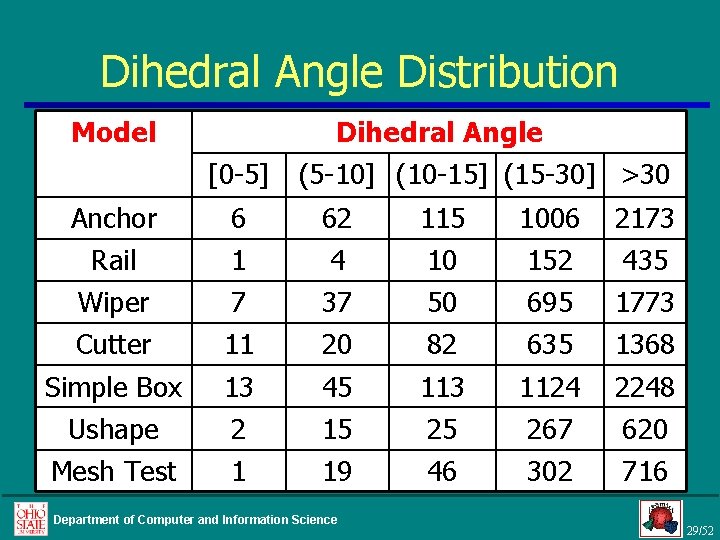 Dihedral Angle Distribution Model Dihedral Angle [0 -5] (5 -10] (10 -15] (15 -30]