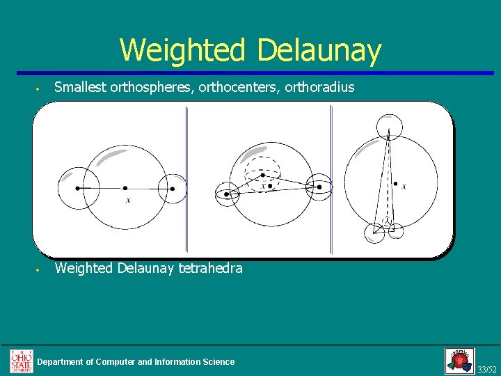 Weighted Delaunay • Smallest orthospheres, orthocenters, orthoradius • Weighted Delaunay tetrahedra Department of Computer