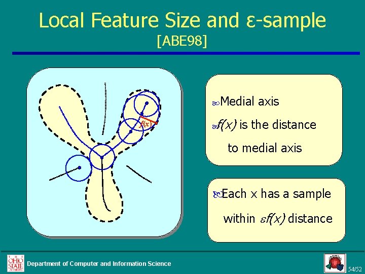 Local Feature Size and ε-sample [ABE 98] f(x) Medial axis f(x) is the distance