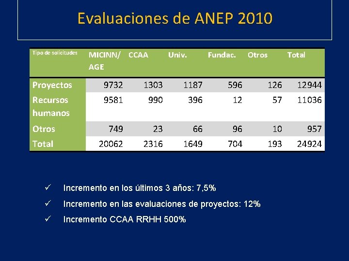 Evaluaciones de ANEP 2010 Tipo de solicitudes MICINN/ CCAA AGE Univ. Fundac. Otros Total