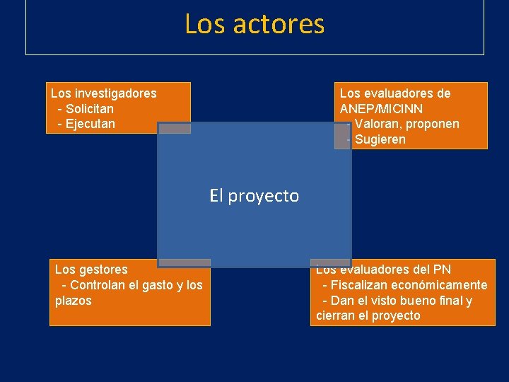 Los actores Los investigadores - Solicitan - Ejecutan Los evaluadores de ANEP/MICINN - Valoran,