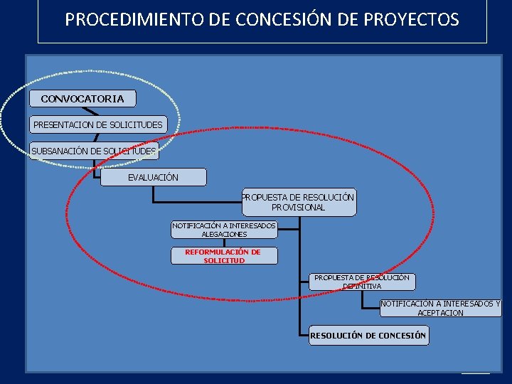 PROCEDIMIENTO DE CONCESIÓN DE PROYECTOS CONVOCATORIA PRESENTACION DE SOLICITUDES SUBSANACIÓN DE SOLICITUDES EVALUACIÓN PROPUESTA