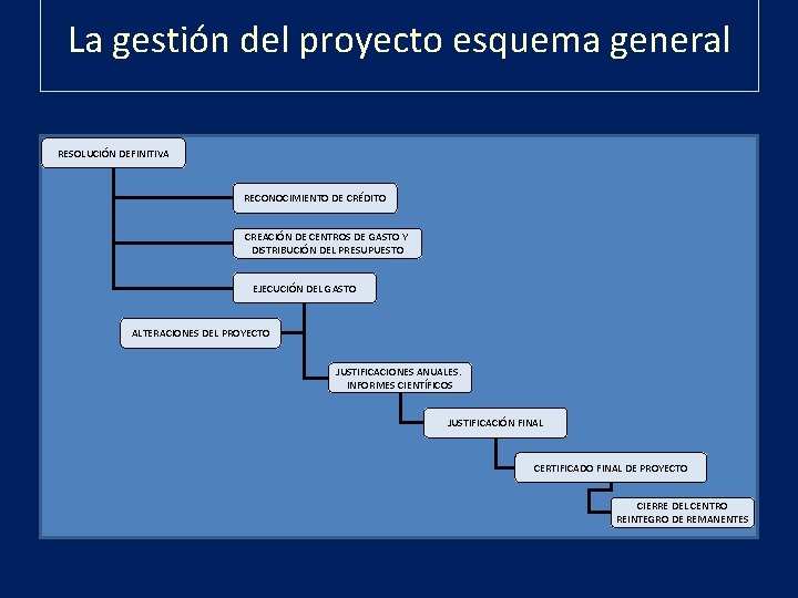 La gestión del proyecto esquema general RESOLUCIÓN DEFINITIVA RECONOCIMIENTO DE CRÉDITO CREACIÓN DE CENTROS