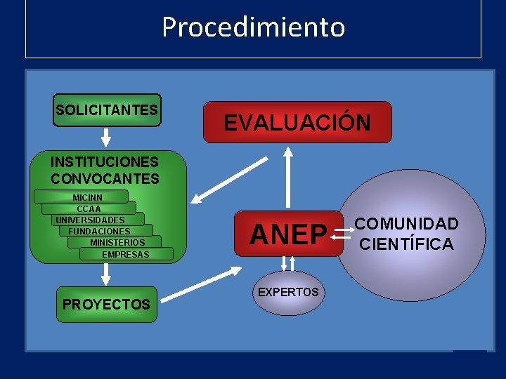 Procedimiento SOLICITANTES EVALUACIÓN INSTITUCIONES CONVOCANTES MICINN CCAA UNIVERSIDADES FUNDACIONES MINISTERIOS EMPRESAS PROYECTOS ANEP EXPERTOS