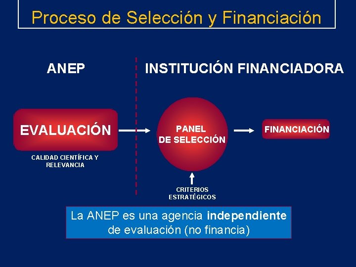 Proceso de Selección y Financiación ANEP EVALUACIÓN INSTITUCIÓN FINANCIADORA PANEL DE SELECCIÓN FINANCIACIÓN CALIDAD