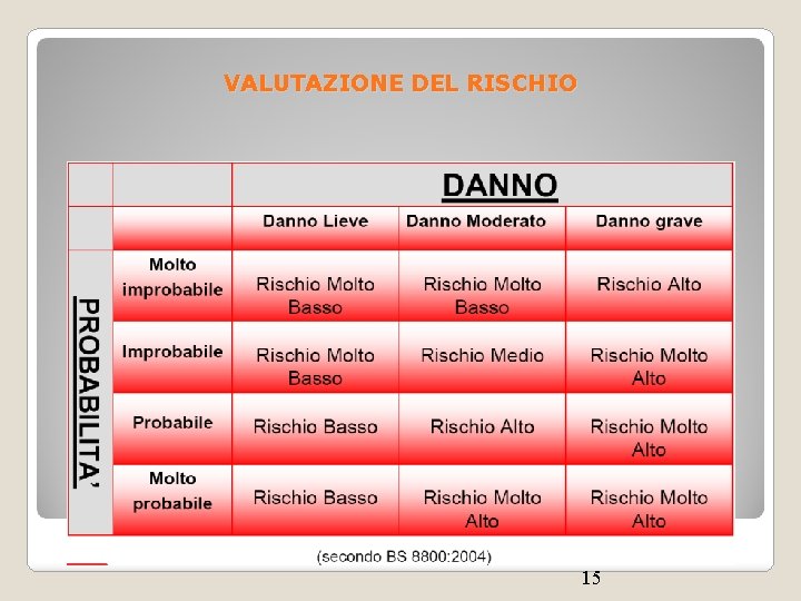 VALUTAZIONE DEL RISCHIO 15 