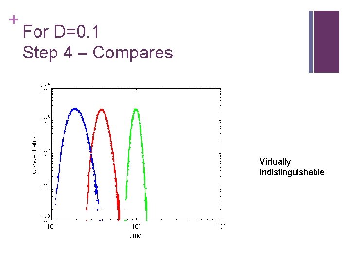 + For D=0. 1 Step 4 – Compares Virtually Indistinguishable 