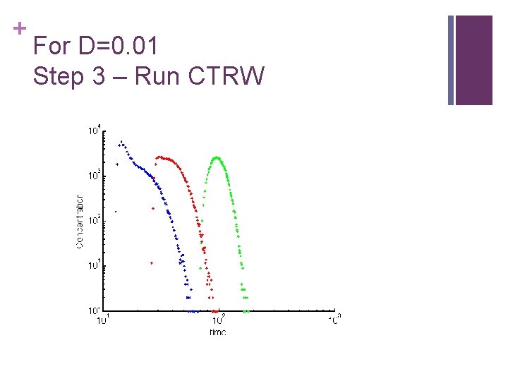 + For D=0. 01 Step 3 – Run CTRW 