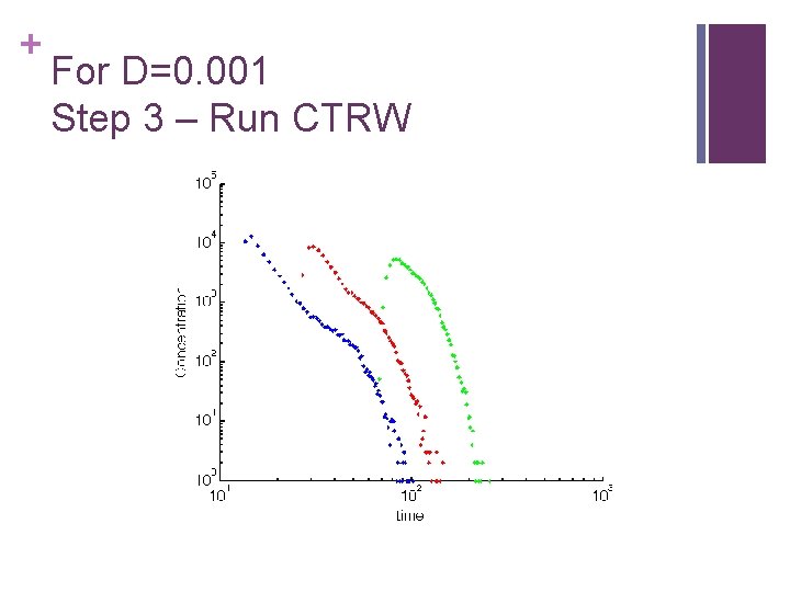 + For D=0. 001 Step 3 – Run CTRW 