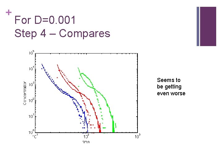 + For D=0. 001 Step 4 – Compares Seems to be getting even worse