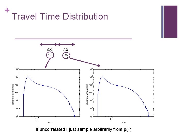+ Travel Time Distribution Dx 1 t 1 Dx 2 t 2 If uncorrelated