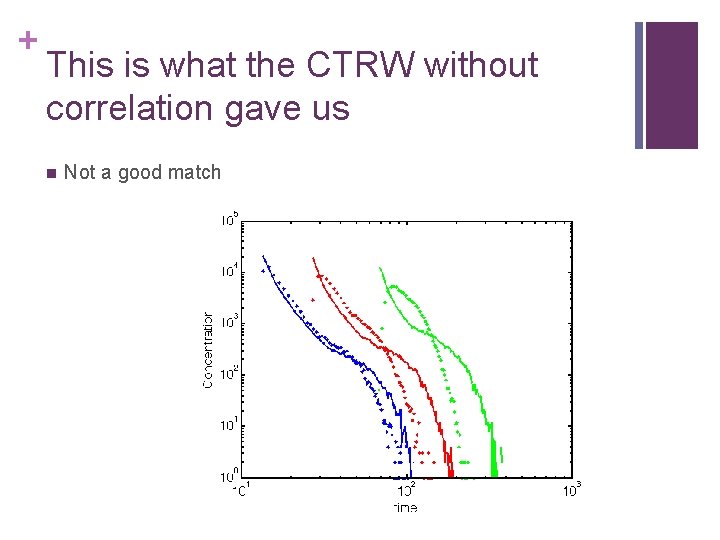 + This is what the CTRW without correlation gave us Not a good match