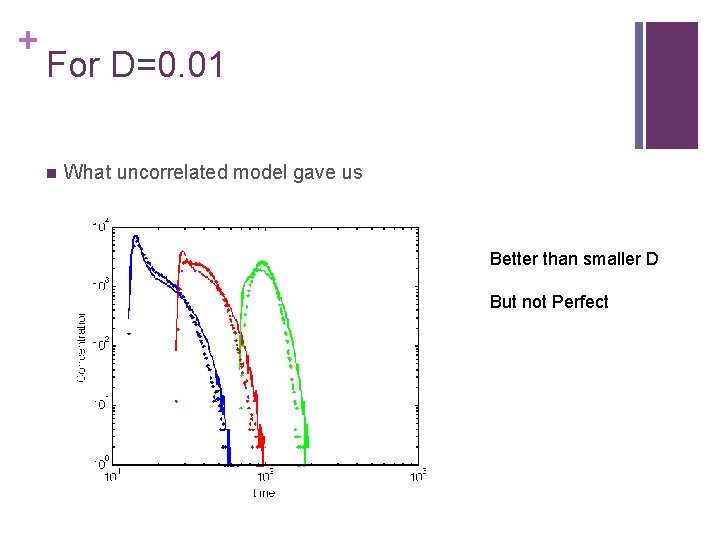 + For D=0. 01 What uncorrelated model gave us Better than smaller D But