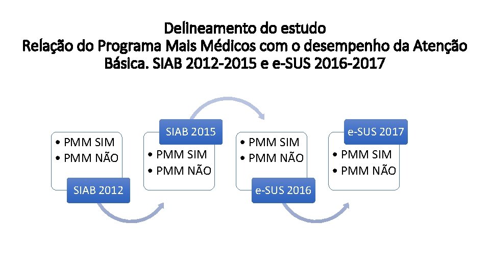 Delineamento do estudo Relação do Programa Mais Médicos com o desempenho da Atenção Básica. Delineamento do estudo Relação do Programa Mais Médicos com o desempenho da Atenção Básica.