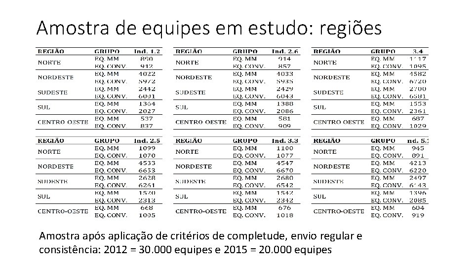 Amostra de equipes em estudo: regiões Amostra após aplicação de critérios de completude, envio