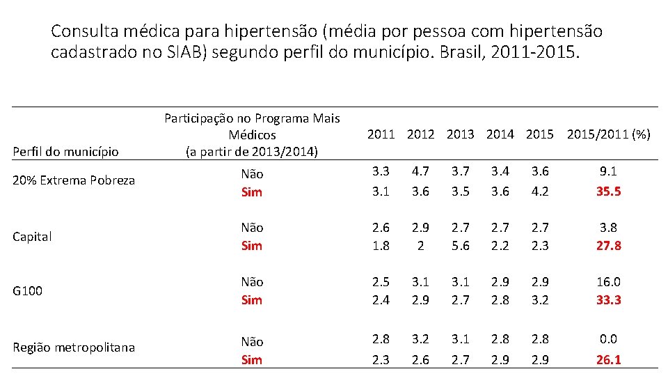 Consulta médica para hipertensão (média por pessoa com hipertensão cadastrado no SIAB) segundo perfil