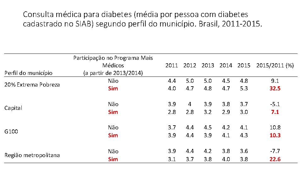 Consulta médica para diabetes (média por pessoa com diabetes cadastrado no SIAB) segundo perfil Consulta médica para diabetes (média por pessoa com diabetes cadastrado no SIAB) segundo perfil