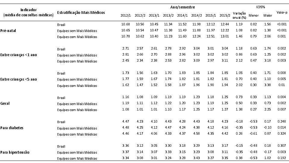 Indicador Estratificação Mais Médicos (média de consultas médicas) Pré-natal Entre crianças <1 ano Entre