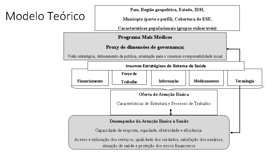 País, Região geopolítica, Estado, IDH, Modelo Teórico Município (porte e perfil), Cobertura de ESF,