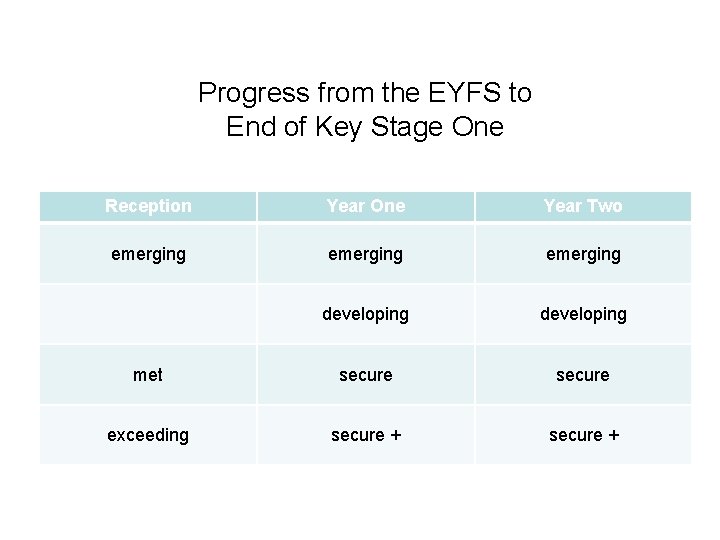 Progress from the EYFS to End of Key Stage One Reception Year One Year