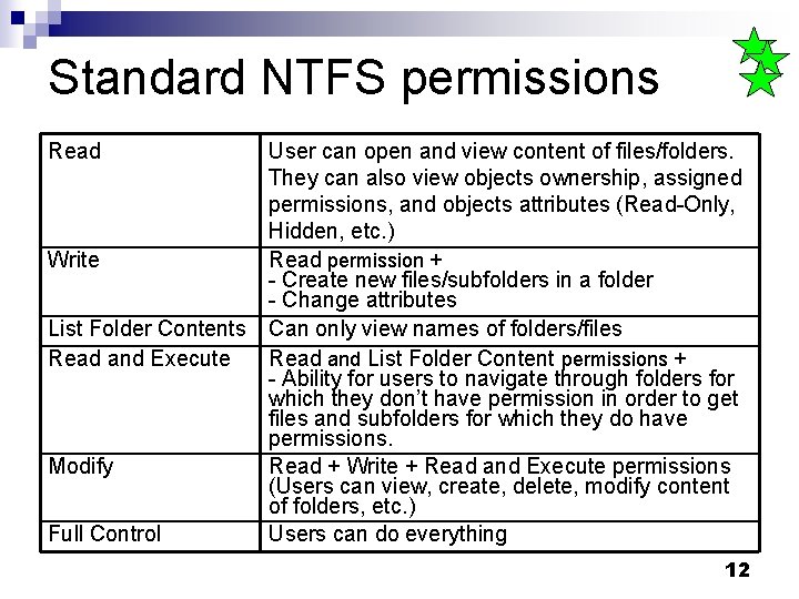 Standard NTFS permissions Read Write List Folder Contents Read and Execute Modify Full Control Standard NTFS permissions Read Write List Folder Contents Read and Execute Modify Full Control