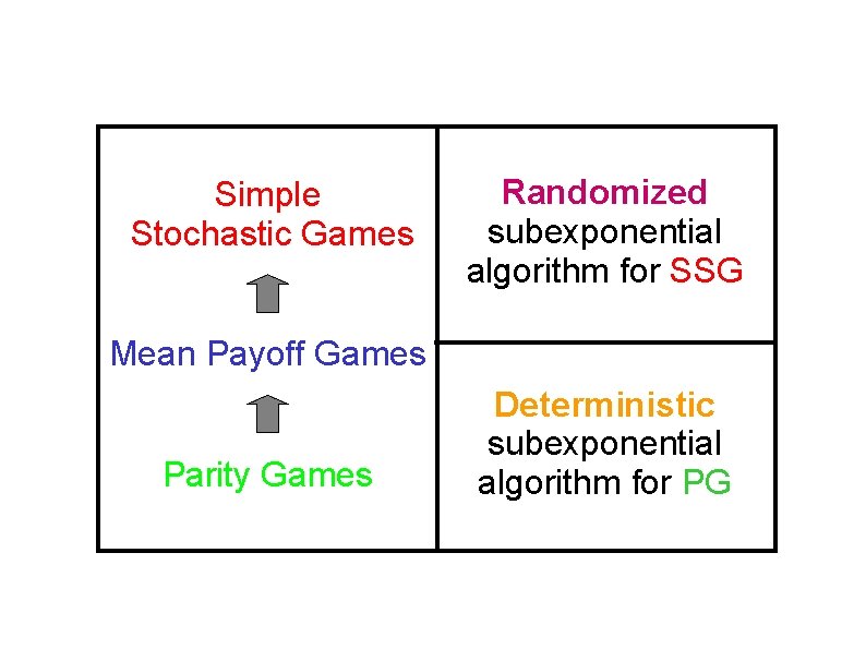 Simple Stochastic Games Randomized subexponential algorithm for SSG Mean Payoff Games Parity Games Deterministic