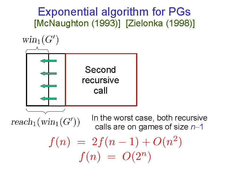 Exponential algorithm for PGs [Mc. Naughton (1993)] [Zielonka (1998)] Second recursive call In the