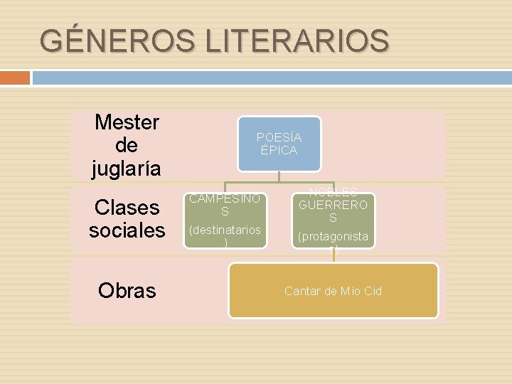 GÉNEROS LITERARIOS Mester de juglaría Clases sociales Obras POESÍA ÉPICA CAMPESINO S (destinatarios )