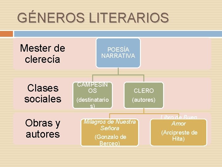 GÉNEROS LITERARIOS Mester de clerecía Clases sociales Obras y autores POESÍA NARRATIVA CAMPESIN OS