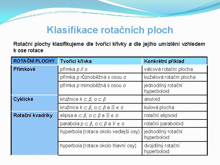 Klasifikace rotačních ploch Rotační plochy klasifikujeme dle tvořící křivky a dle jejího umístění vzhledem