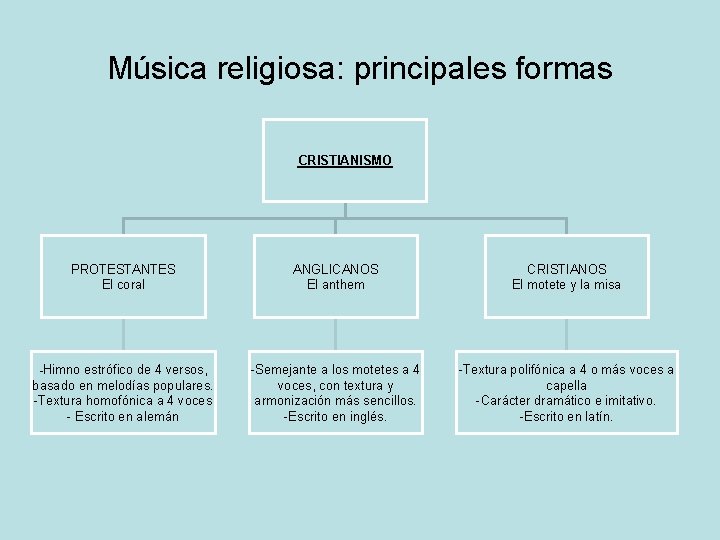 Música religiosa: principales formas CRISTIANISMO PROTESTANTES El coral ANGLICANOS El anthem CRISTIANOS El motete
