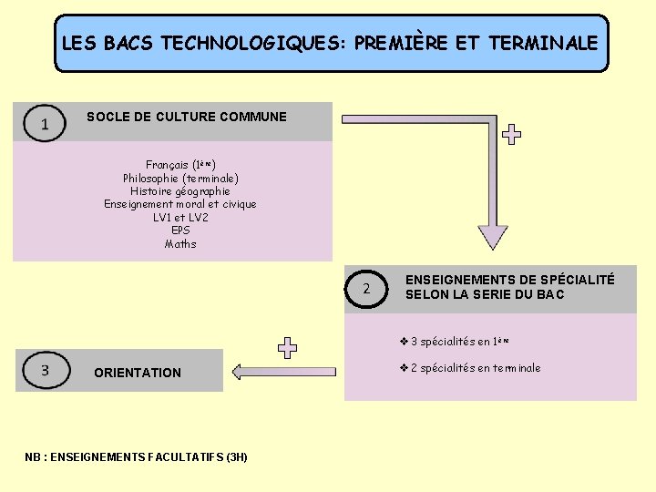 LES BACS TECHNOLOGIQUES: PREMIÈRE ET TERMINALE SOCLE DE CULTURE COMMUNE Français (1ère) Philosophie (terminale)