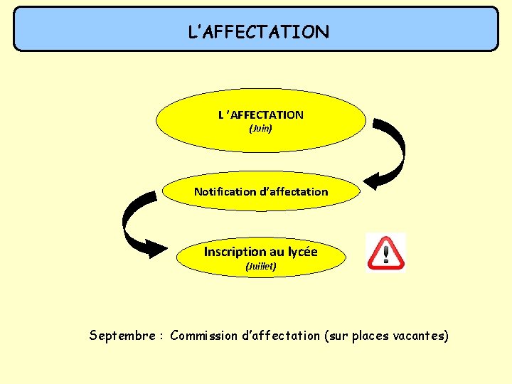 L’AFFECTATION L ’AFFECTATION (Juin) Notification d’affectation Inscription au lycée (Juillet) Septembre : Commission d’affectation