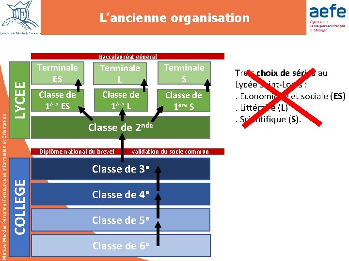 L’ancienne organisation LYCEE Terminale ES Terminale L Terminale S Classe de 1ère ES Classe
