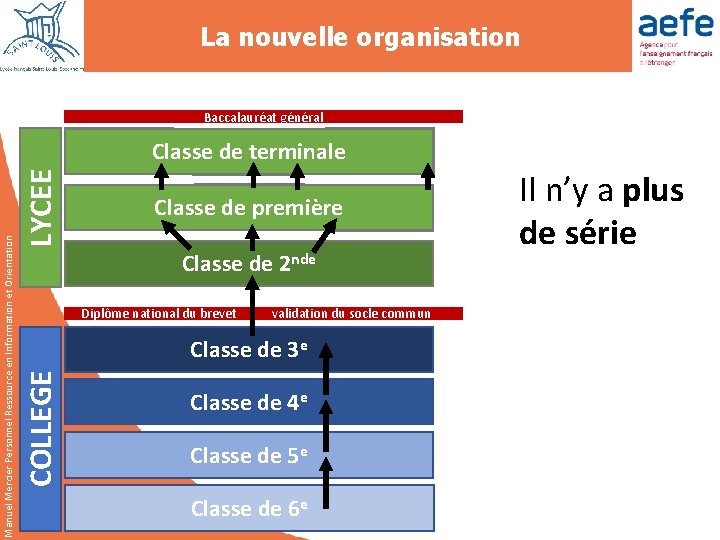La nouvelle organisation LYCEE Terminale Classe de terminale S ES L Classe de première