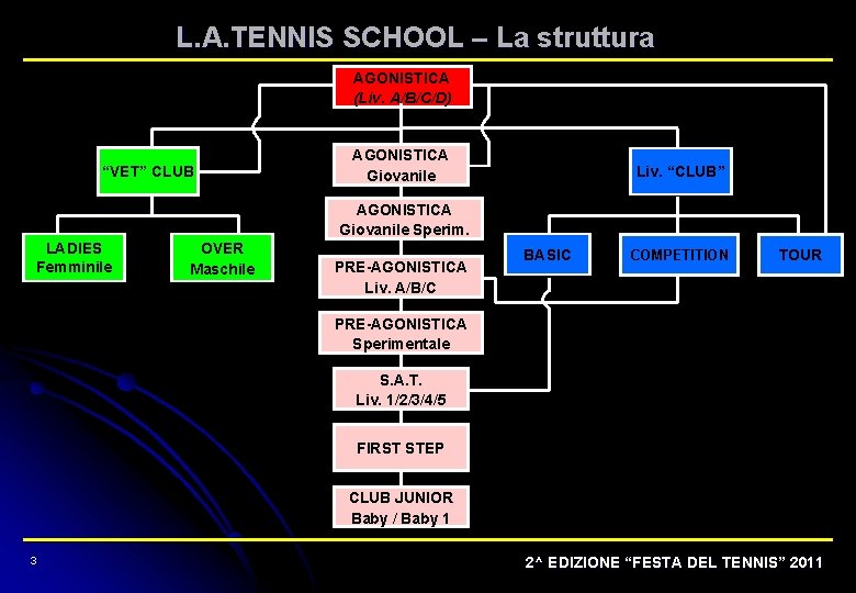 L. A. TENNIS SCHOOL – La struttura AGONISTICA (Liv. A/B/C/D) “VET” CLUB AGONISTICA Giovanile