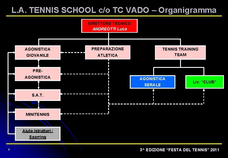 L. A. TENNIS SCHOOL c/o TC VADO – Organigramma DIRETTORE TECNICO ANDREOTTI Luca AGONISTICA