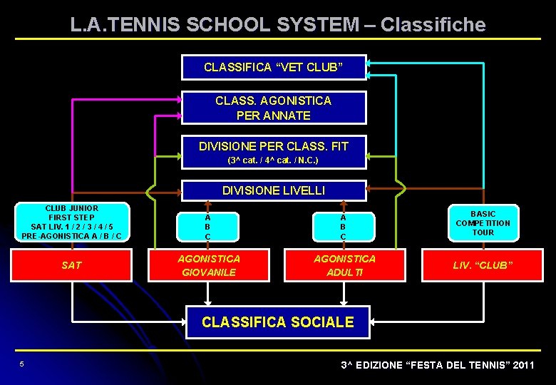 L. A. TENNIS SCHOOL SYSTEM – Classifiche CLASSIFICA “VET CLUB” CLASS. AGONISTICA PER ANNATE