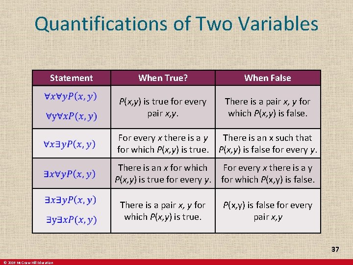 Quantifications of Two Variables Statement When True? When False P(x, y) is true for