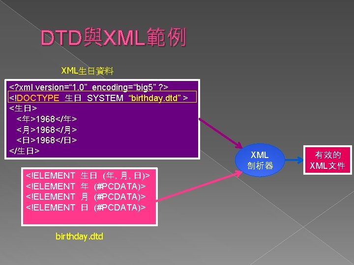 DTD與XML範例 XML生日資料 <? xml version=“ 1. 0” encoding=“big 5” ? > <!DOCTYPE 生日 SYSTEM