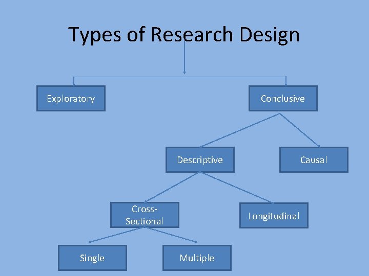 Research Design Definition A framework or blueprint for