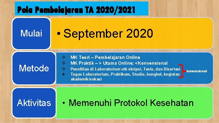 Pola Pembelajaran TA 2020/2021 Mulai Metode Aktivitas • September 2020 v MK Teori –